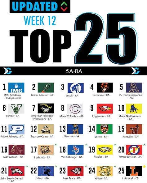 High school football rankings Week 12, 2023: Bay Area News Group Top 25